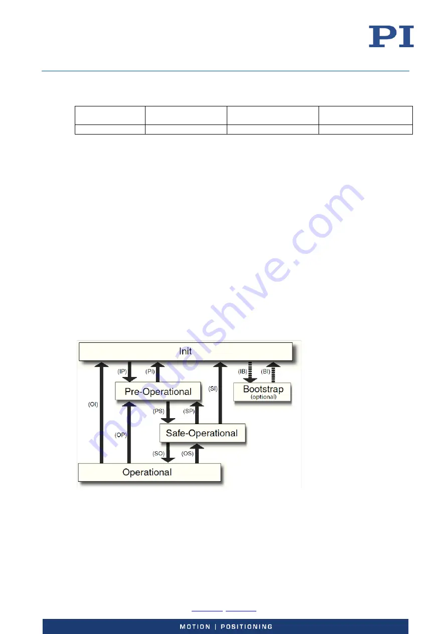 PI E-727 User Manual Download Page 166