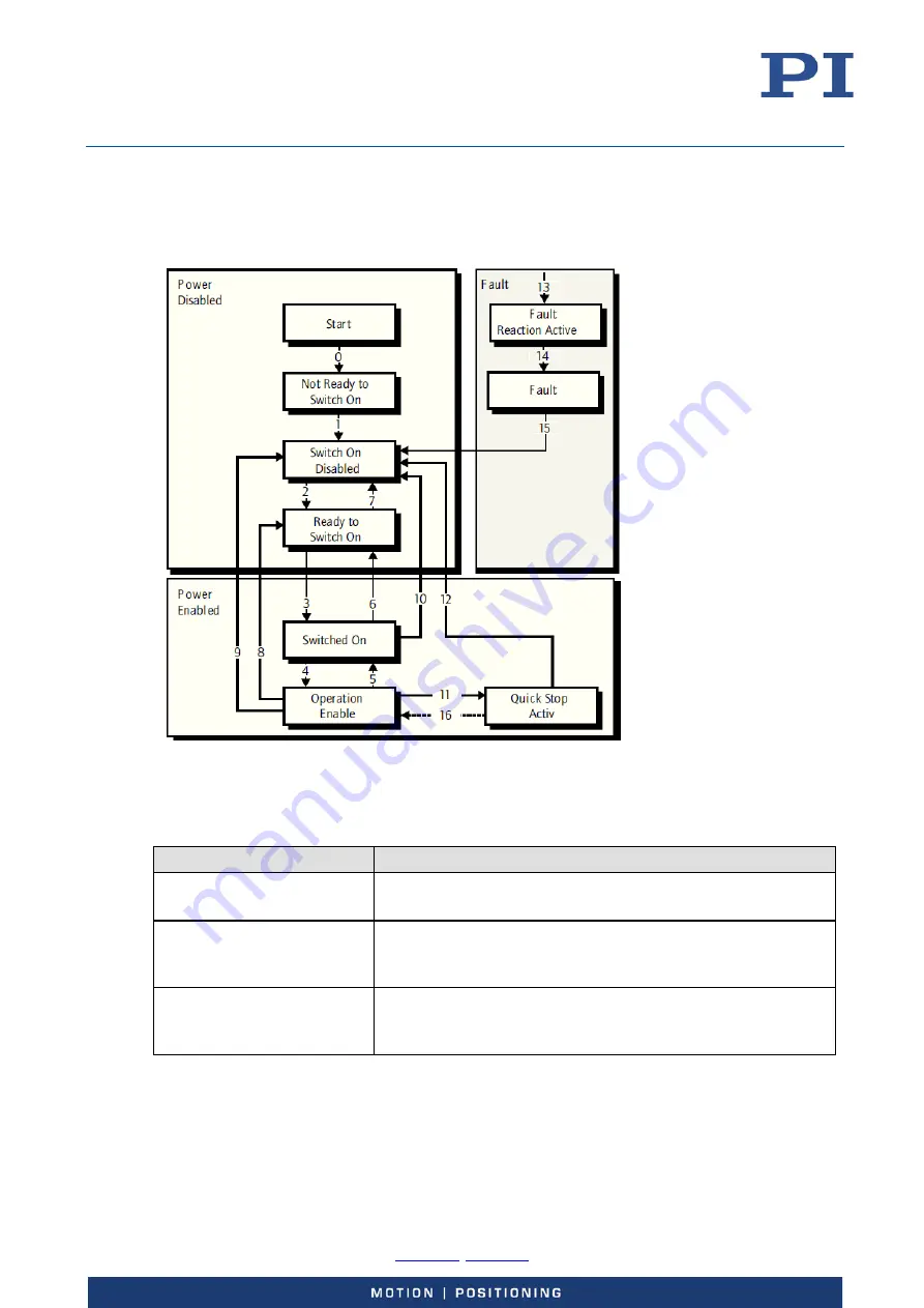 PI E-727 User Manual Download Page 169