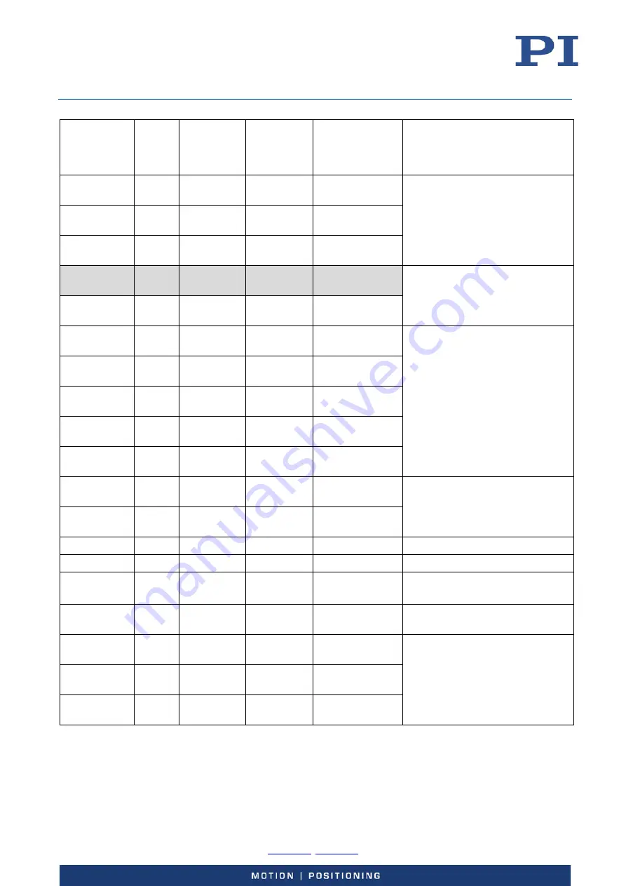 PI E-727 User Manual Download Page 192