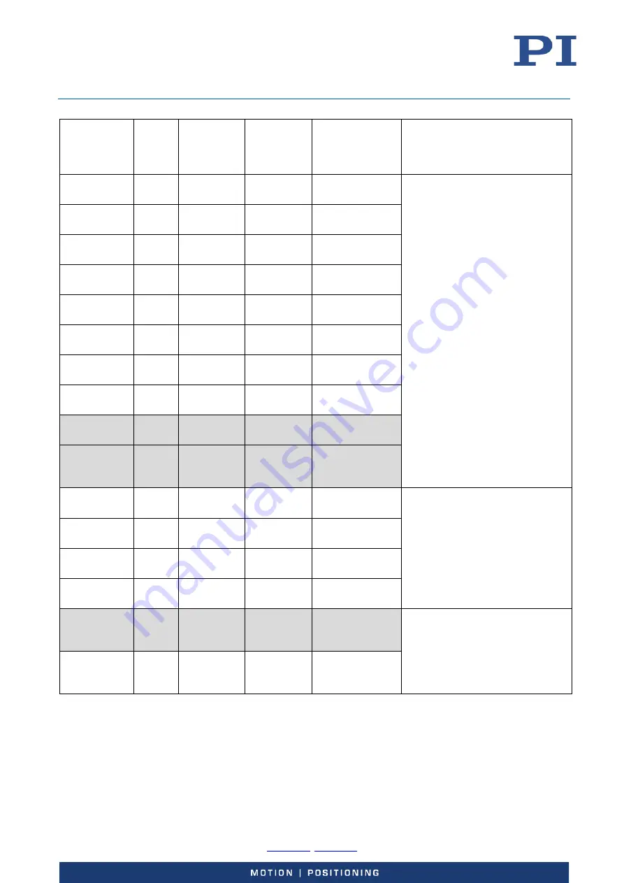 PI E-727 User Manual Download Page 195