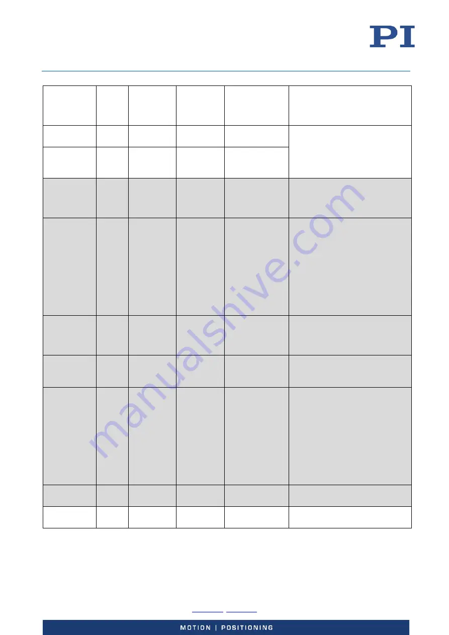 PI E-727 User Manual Download Page 198