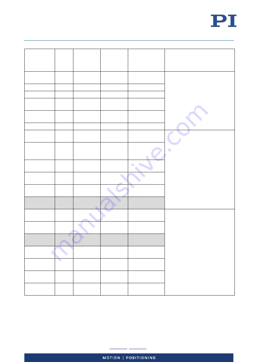 PI E-727 User Manual Download Page 202