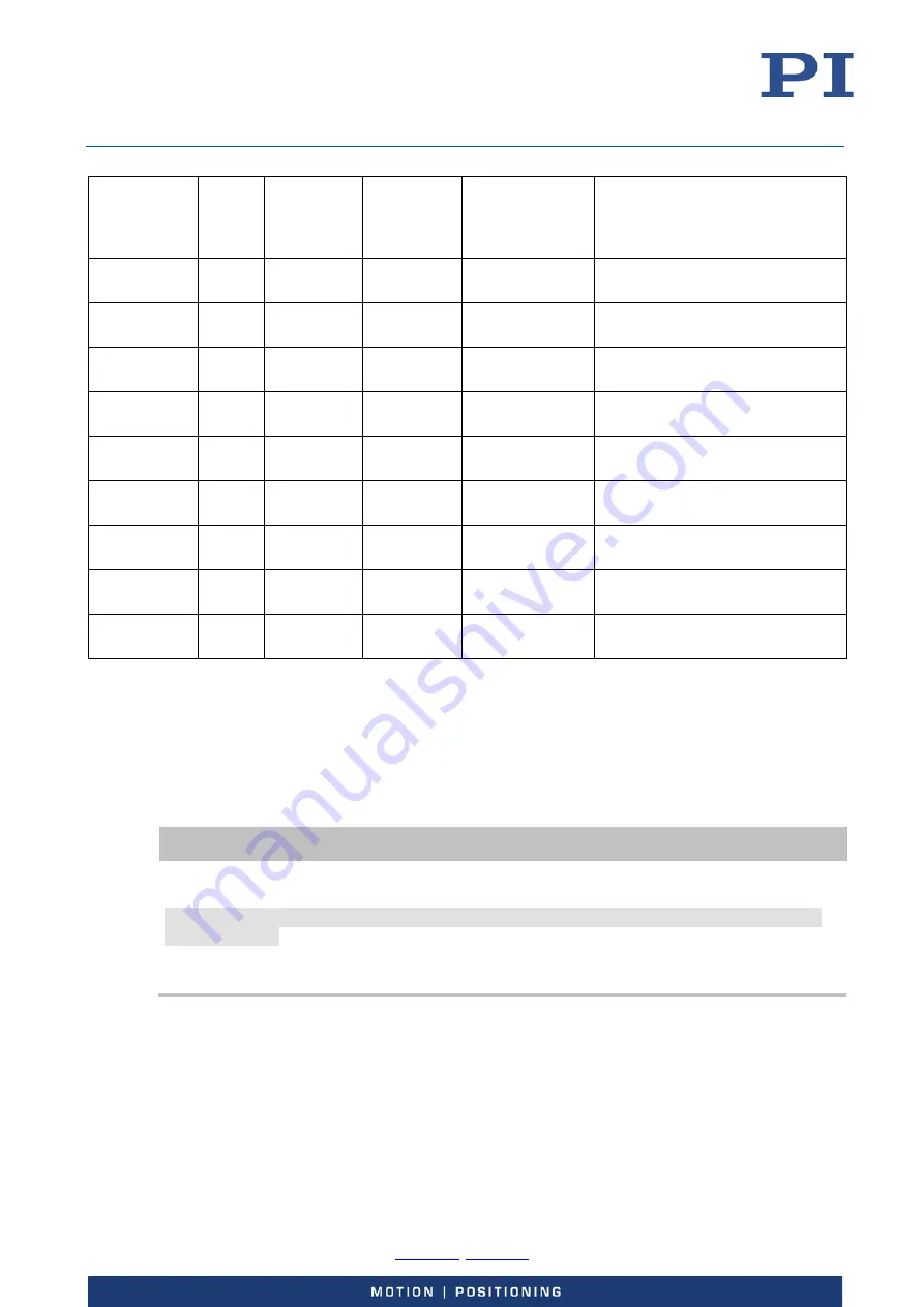 PI E-727 User Manual Download Page 204