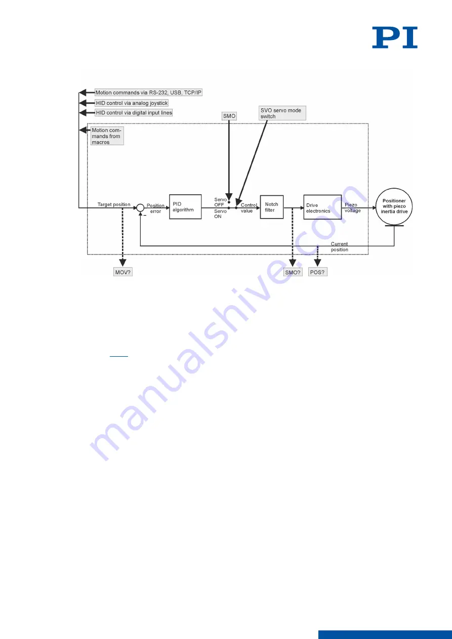 PI E-871.1A1N User Manual Download Page 21