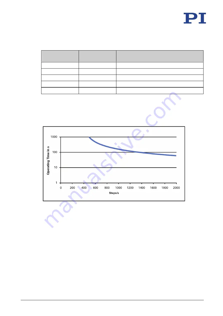 PI N-470.110 User Manual Download Page 45