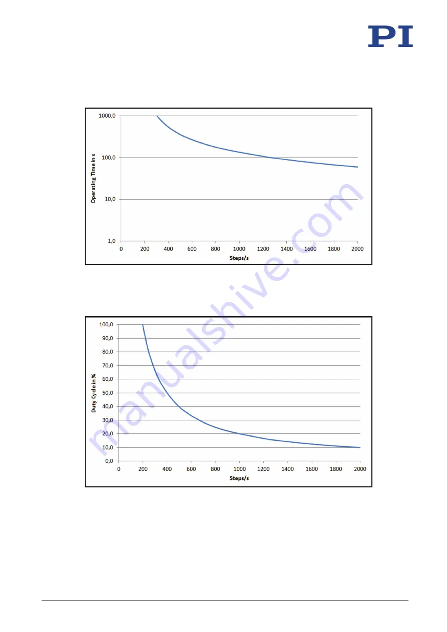 PI N-470.110 User Manual Download Page 47