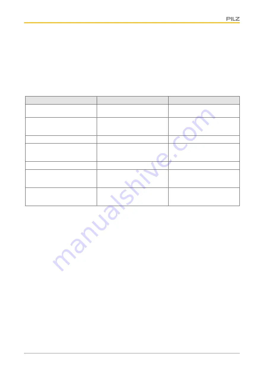 Pilz 312 197 Operating Manual Download Page 24