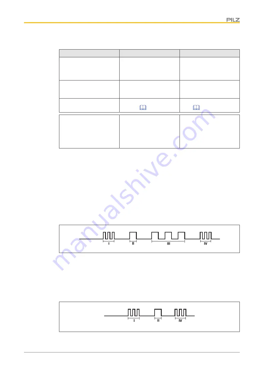 Pilz 774133 Operating Manual Download Page 23