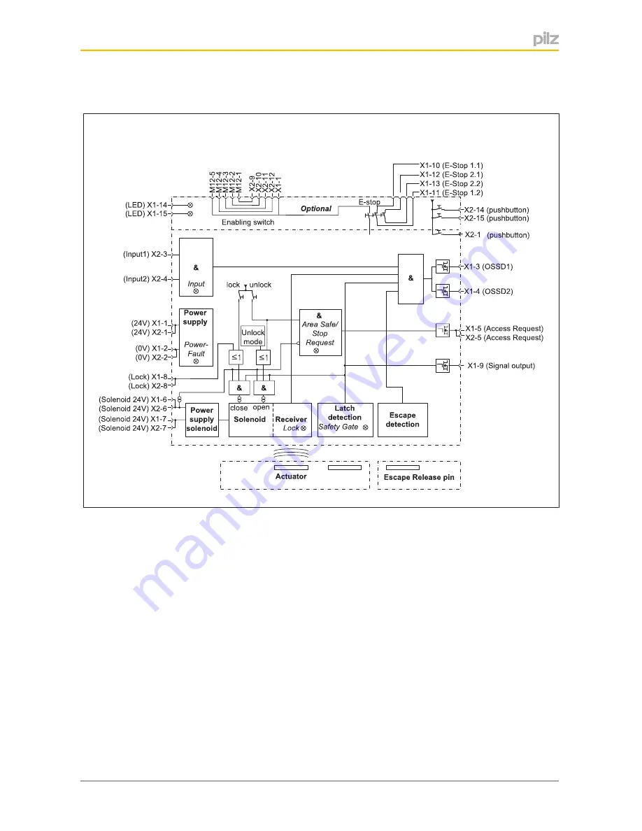 Pilz PSEN sg2c-3 Series Operating Manual Download Page 18