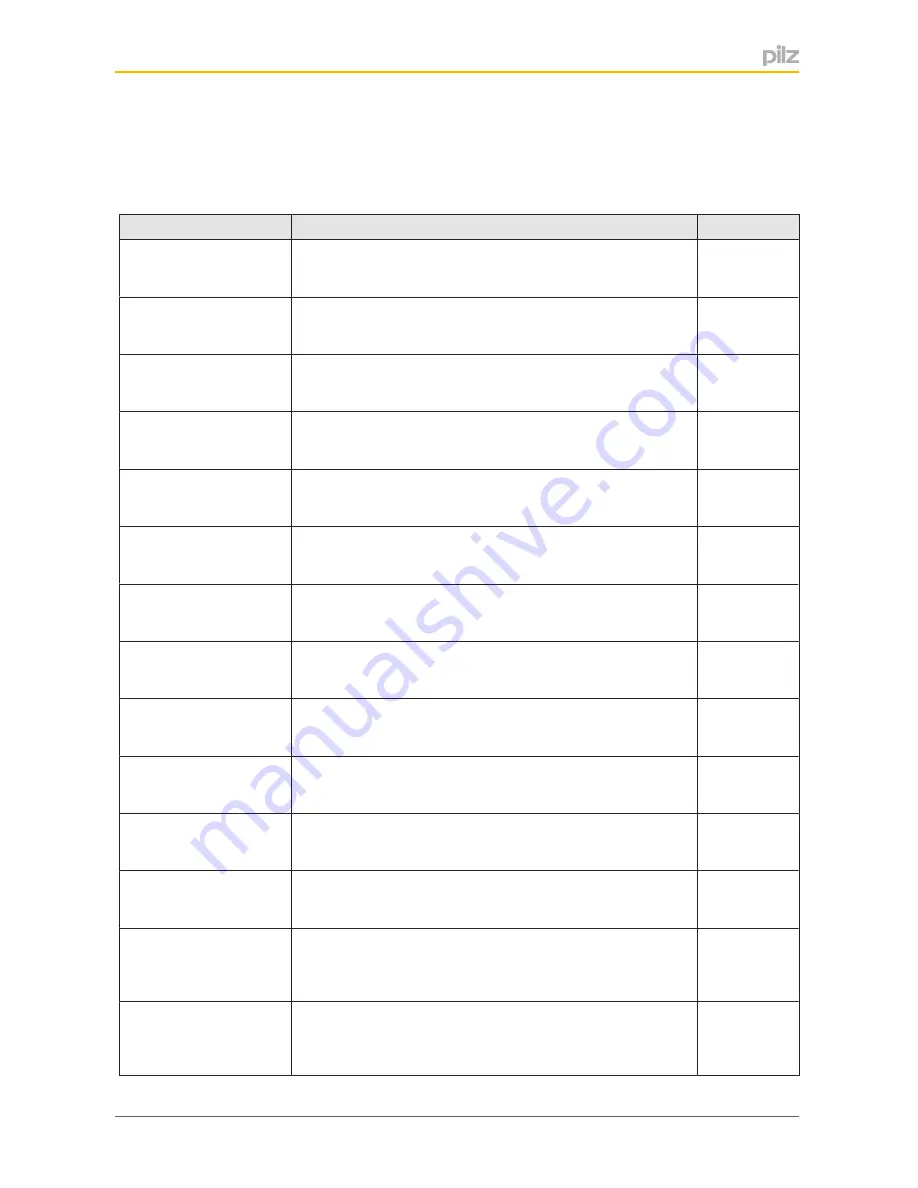 Pilz PSEN sg2c-3 Series Operating Manual Download Page 75