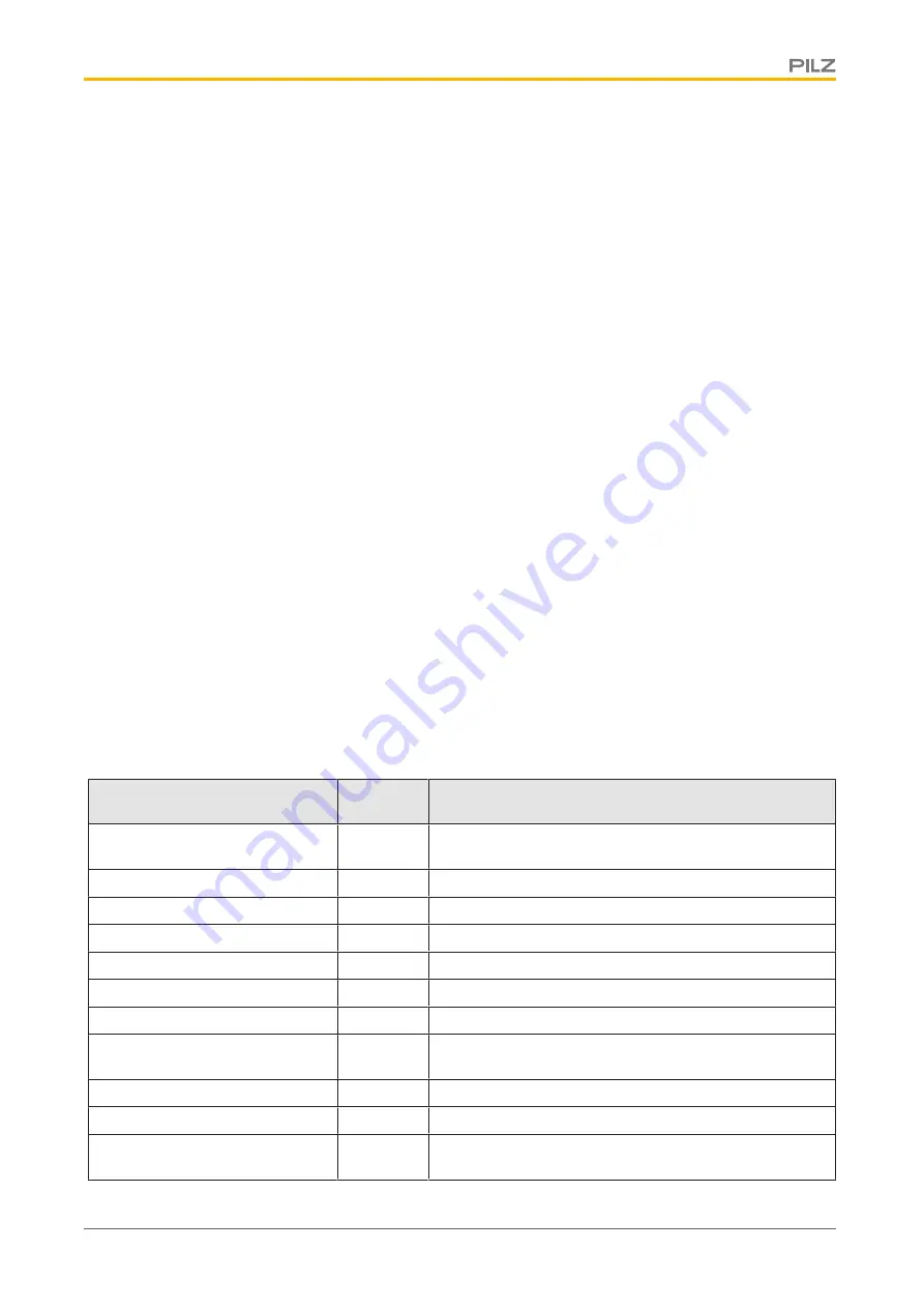 Pilz PSSu E S 2AO U Operating Manual Download Page 19