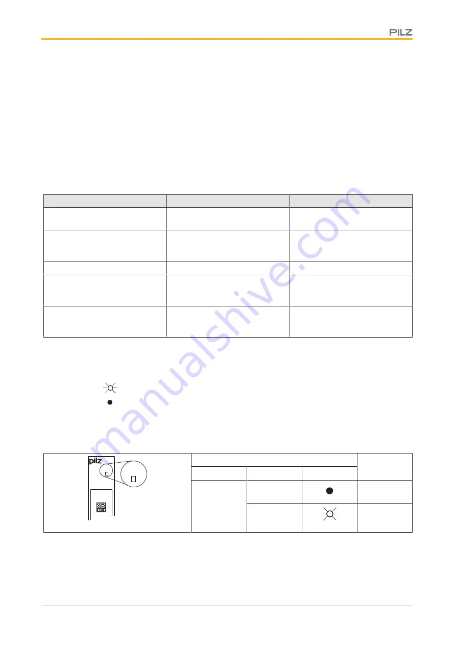 Pilz PSSu E S 2AO U Operating Manual Download Page 30