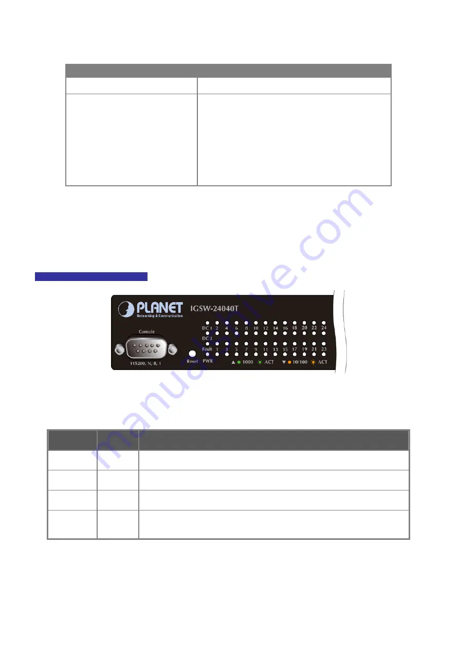 Planet IGSW-24040T User Manual Download Page 28