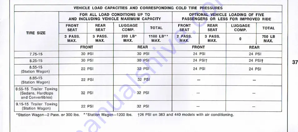 Plymouth Fury 1369 Operator'S Manual Download Page 38