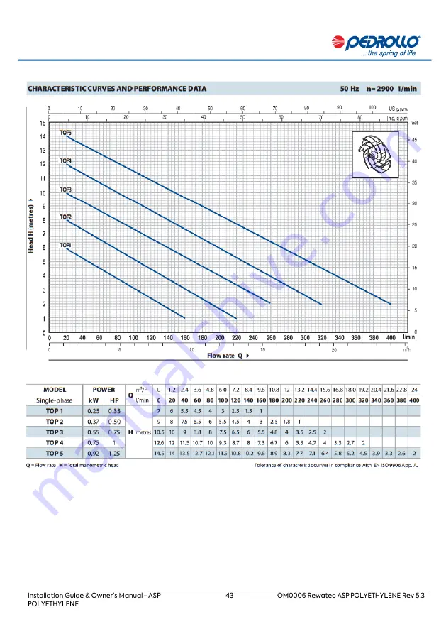 PREMIER TECH ASP06 Owner'S Manual And Installation Manual Download Page 43