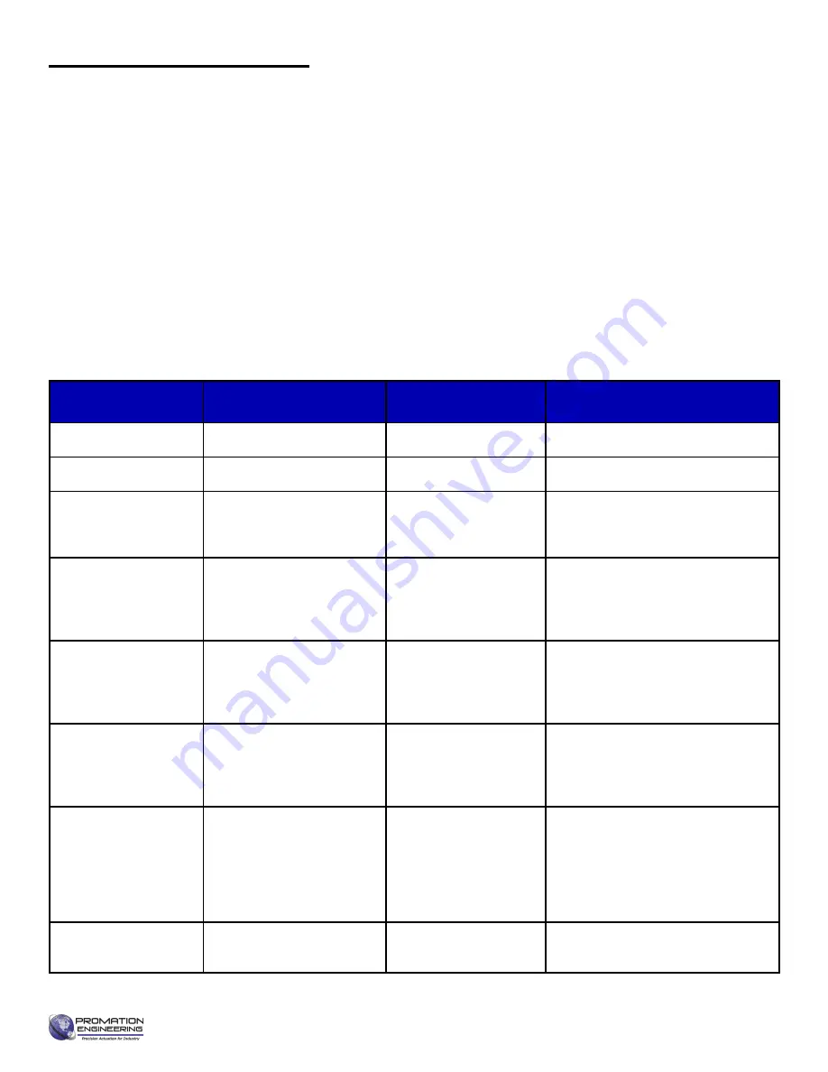 Promation Engineering P1.A Series Installation & Operation Manual Download Page 8