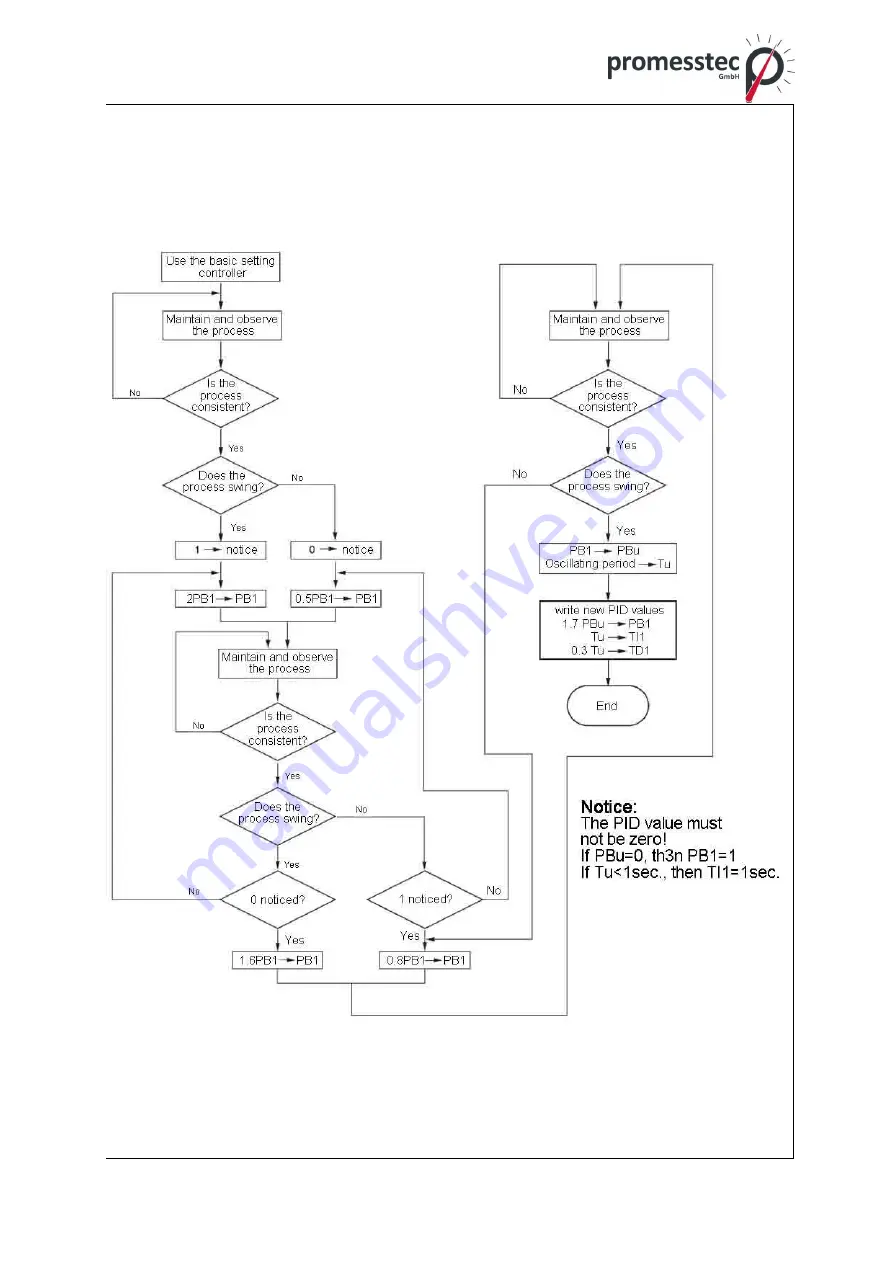 promesstec UREG 200 User Manual Download Page 65