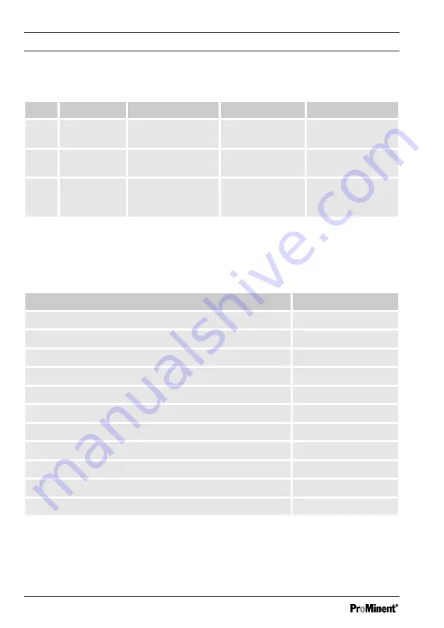 ProMinent DULCOTEST CDR 1 Assembly And Operating Instructions Manual Download Page 76