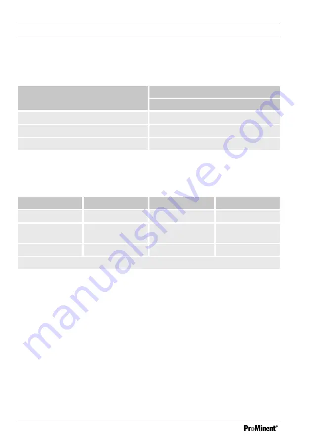 ProMinent DULCOTEST CLO 1 Operating Manual Download Page 36