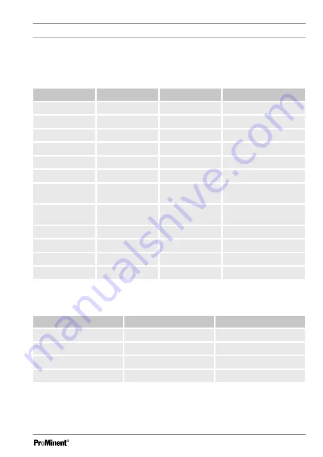 ProMinent DULCOTEST CLO 1 Operating Manual Download Page 97