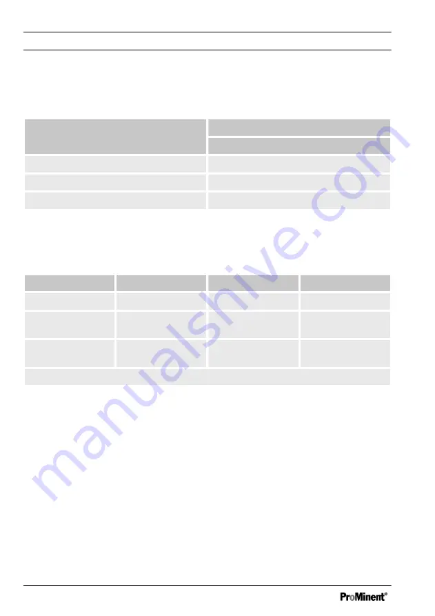 ProMinent DULCOTEST CLO 1 Operating Manual Download Page 98