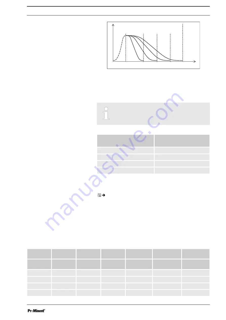 ProMinent gamma/ X Operating Instructions Manual Download Page 53