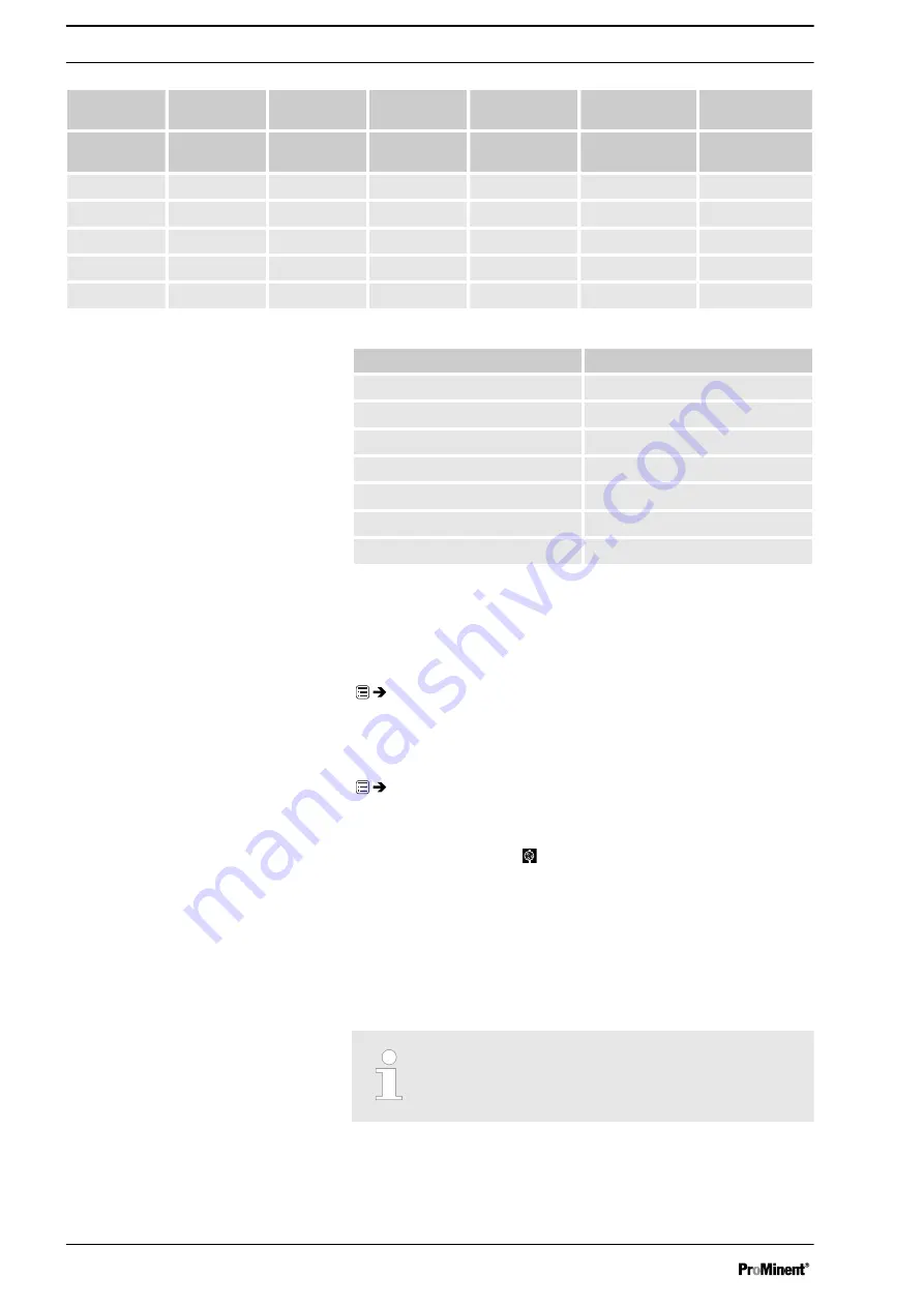 ProMinent gamma/ X Operating Instructions Manual Download Page 54