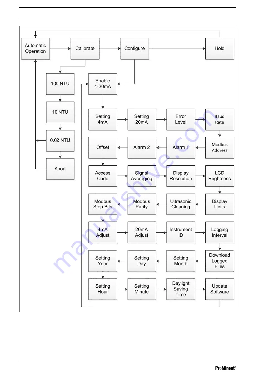 ProMinent TUC 5 Assembly And Operating Instructions Manual Download Page 26