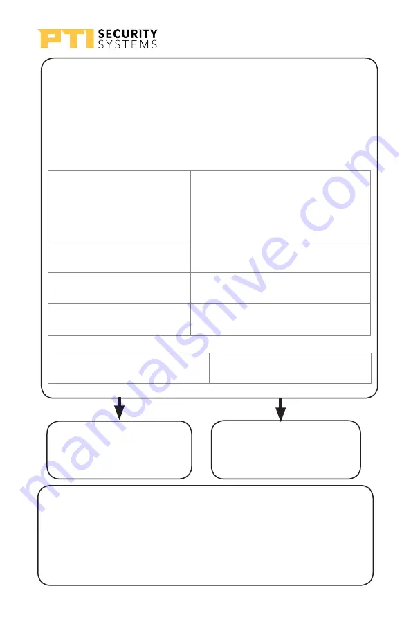 PTI security systems Wireless Door Alarm System Installation And Operation Manual Download Page 77