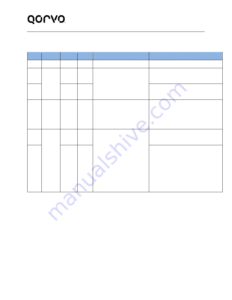 Qorvo PAC5526 User Manual Download Page 85