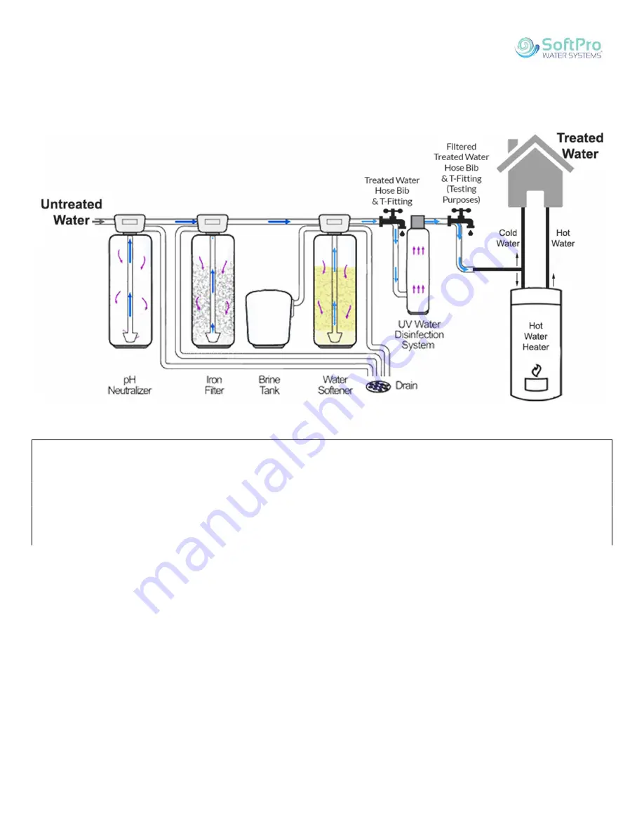 Quality Water Treatment SOFTPRO ELITE Скачать руководство пользователя страница 12