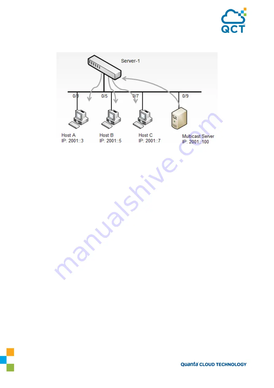 Quanta Cloud Technology QuantaMesh QNOS5 Configuration Manual Download Page 104