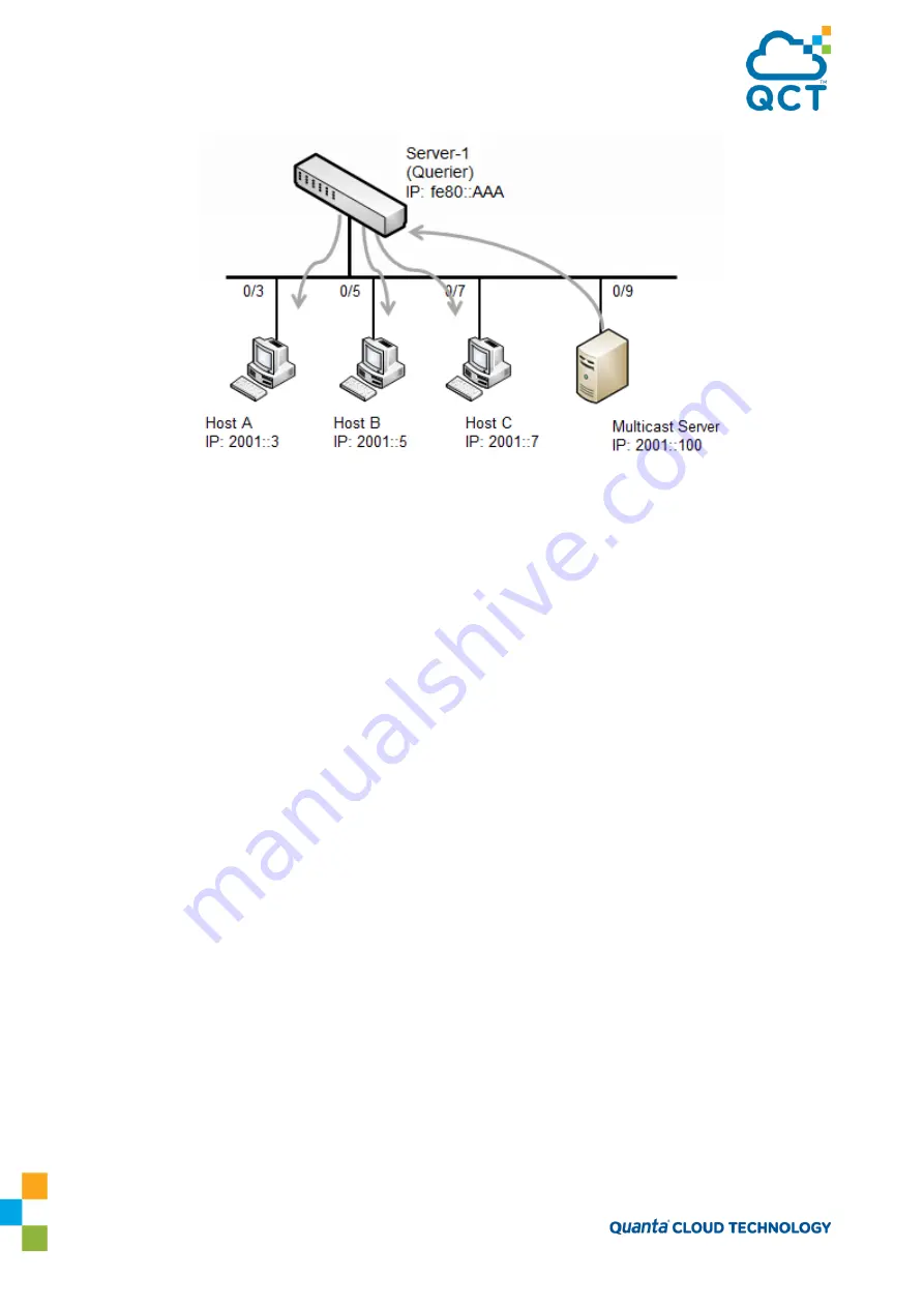 Quanta Cloud Technology QuantaMesh QNOS5 Configuration Manual Download Page 105