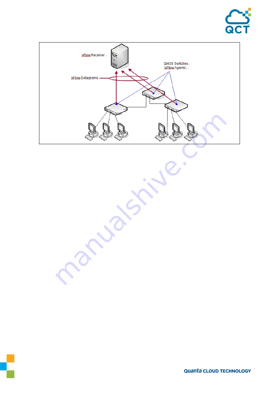 Quanta Cloud Technology QuantaMesh QNOS5 Configuration Manual Download Page 109