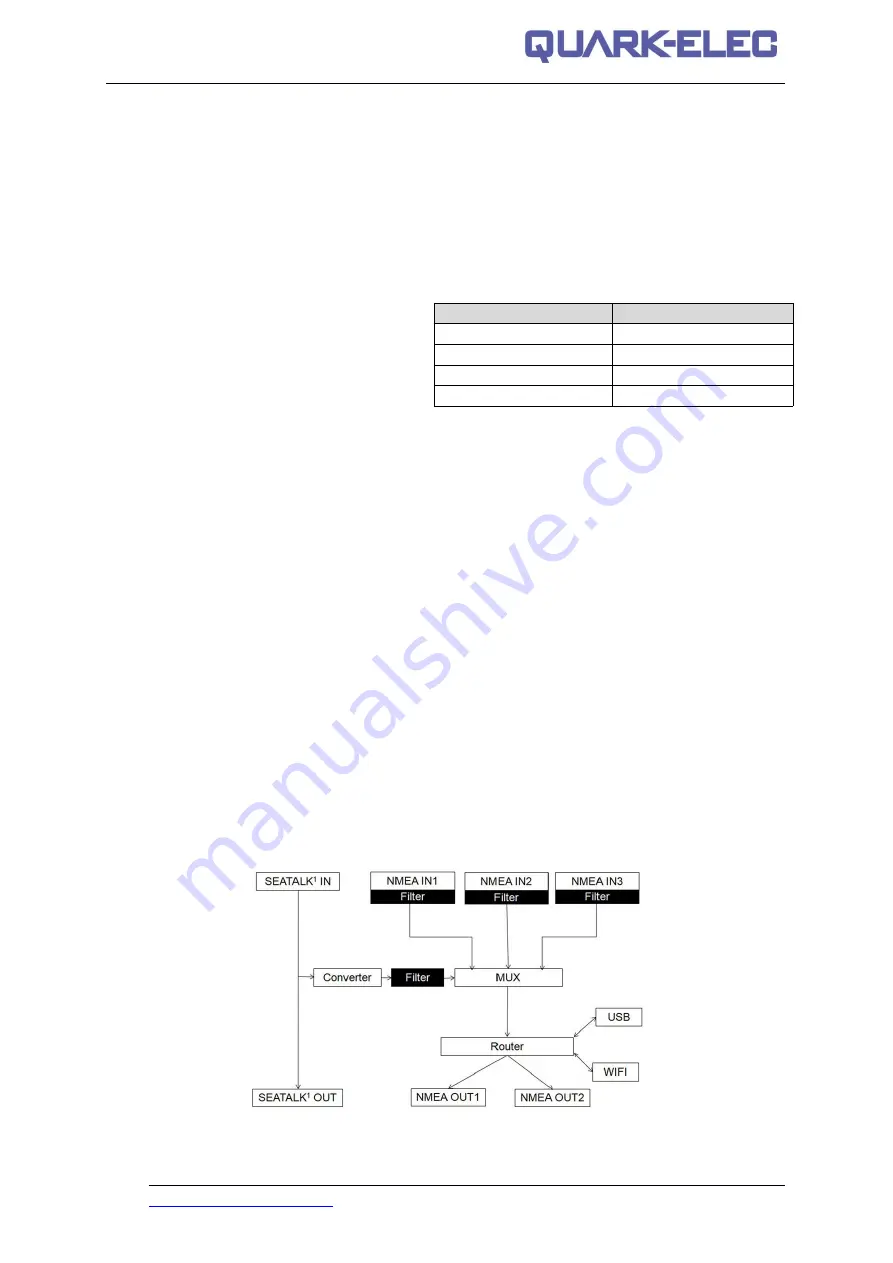 Quark-Elec Seatalk QK-A033 Manual Download Page 3