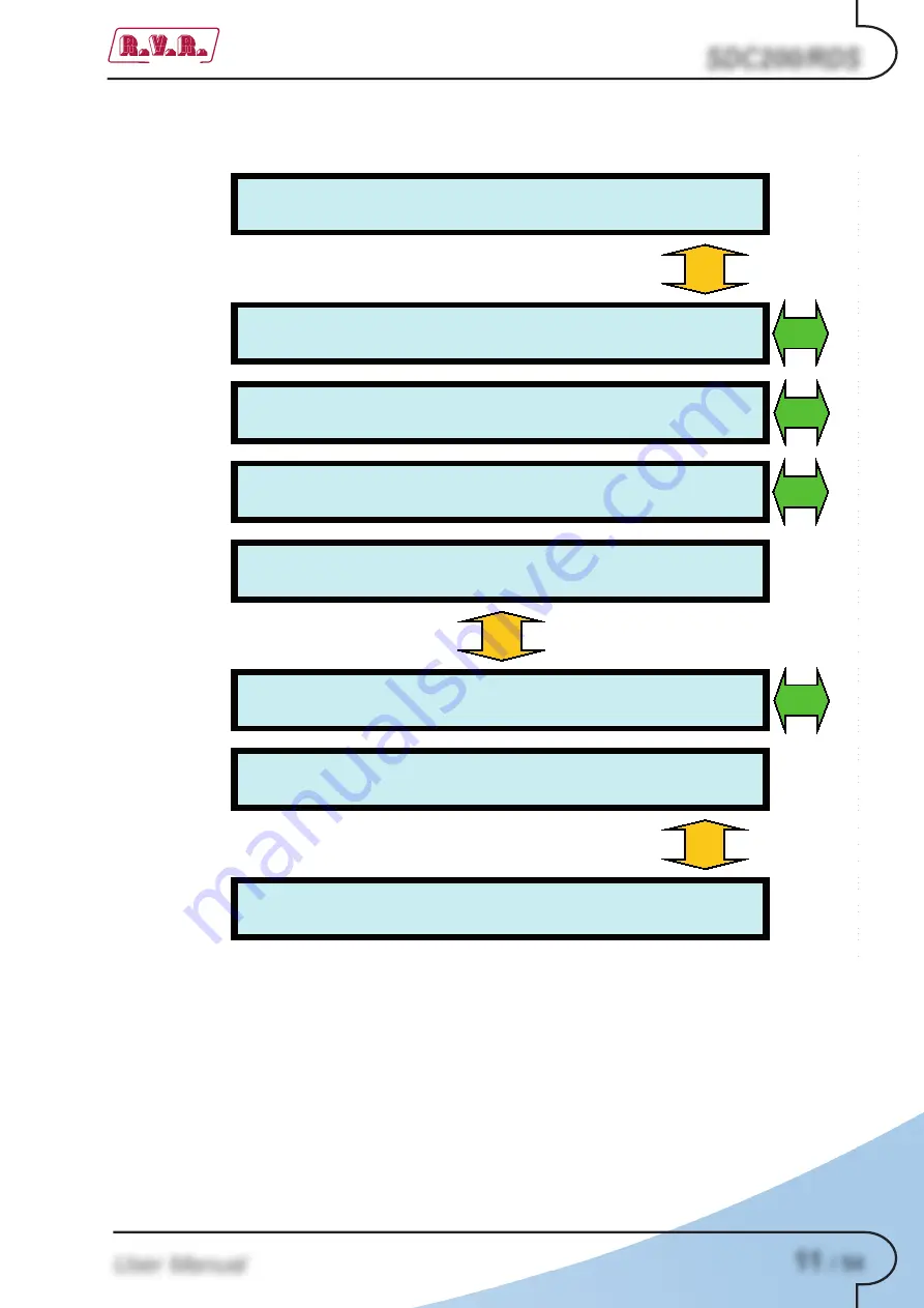 R.V.R. Electronica SDC200/RDS User Manual Download Page 15