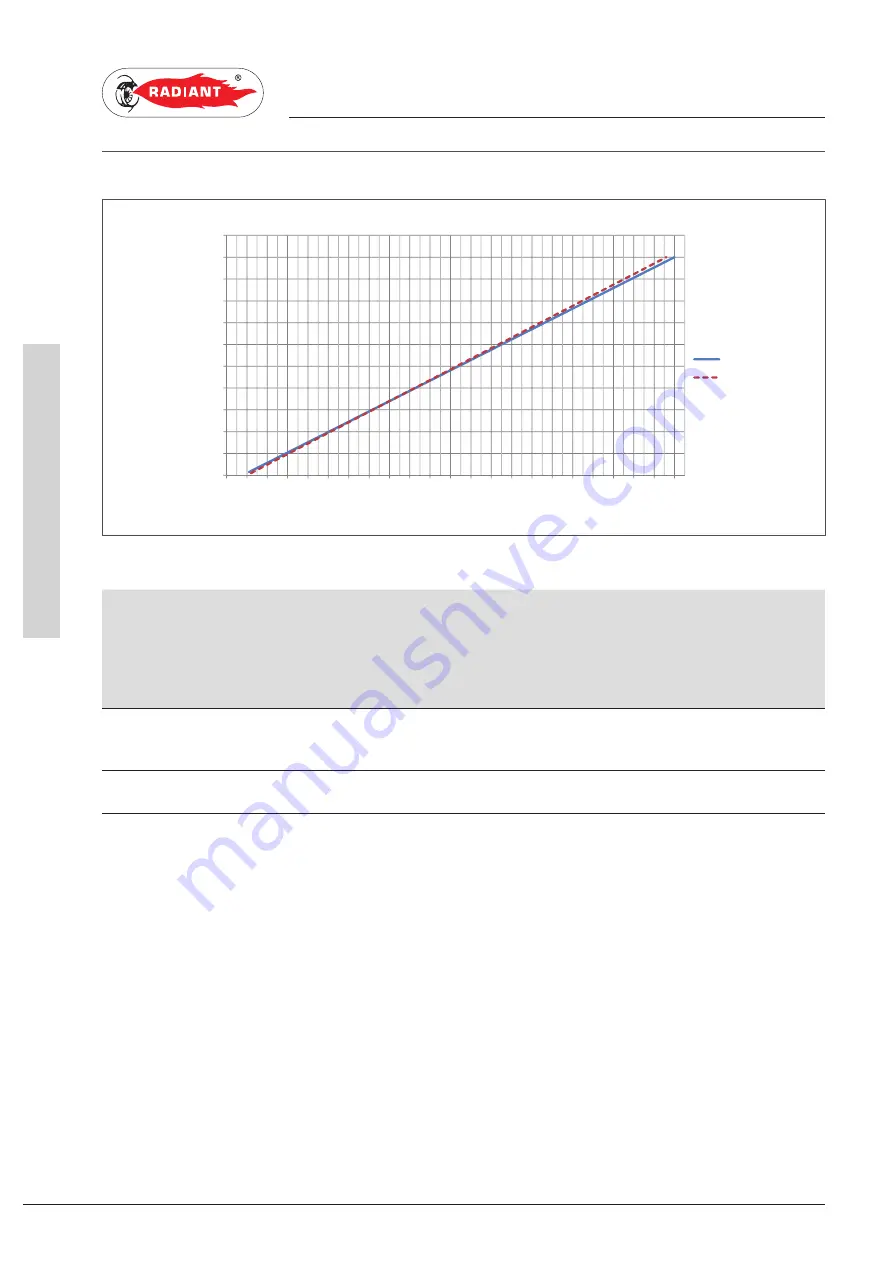 Radiant QUATTRO SFK 57 Installation And Maintenance Manual Download Page 54