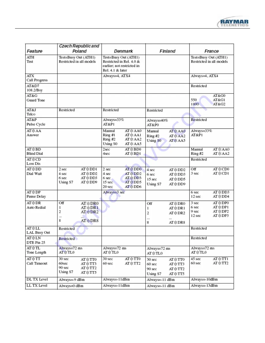 Raymar 326X V.34 Series User Manual Download Page 165