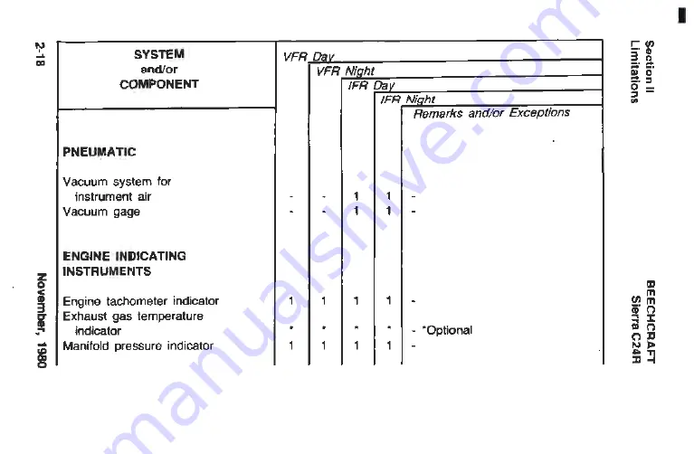 Raytheon Beechcraft SIERRA C24R Pilot Operating Handbook Download Page 55