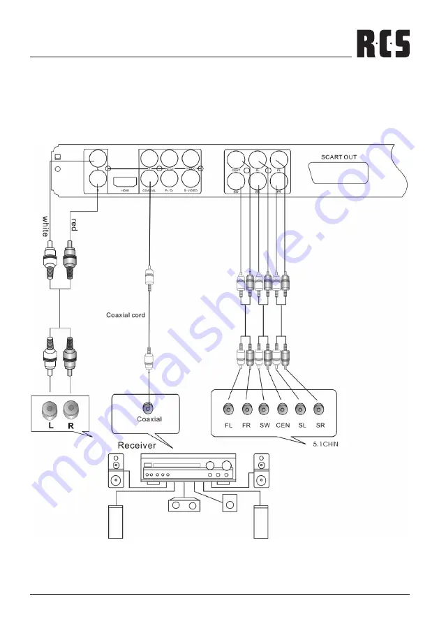 RCS DVD-200X Operating Instructions Manual Download Page 7