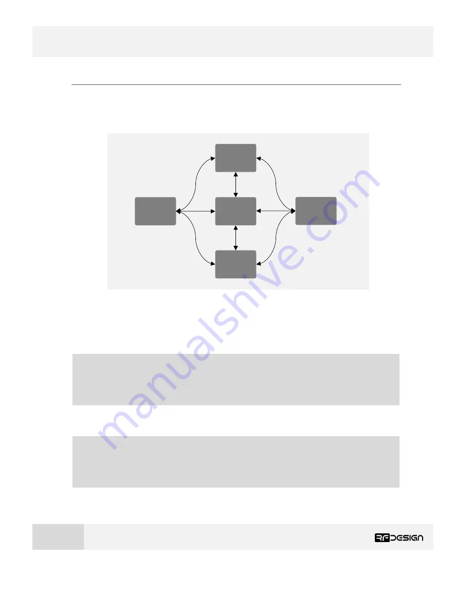 RFDesign RFD900 Series User Manual Download Page 10