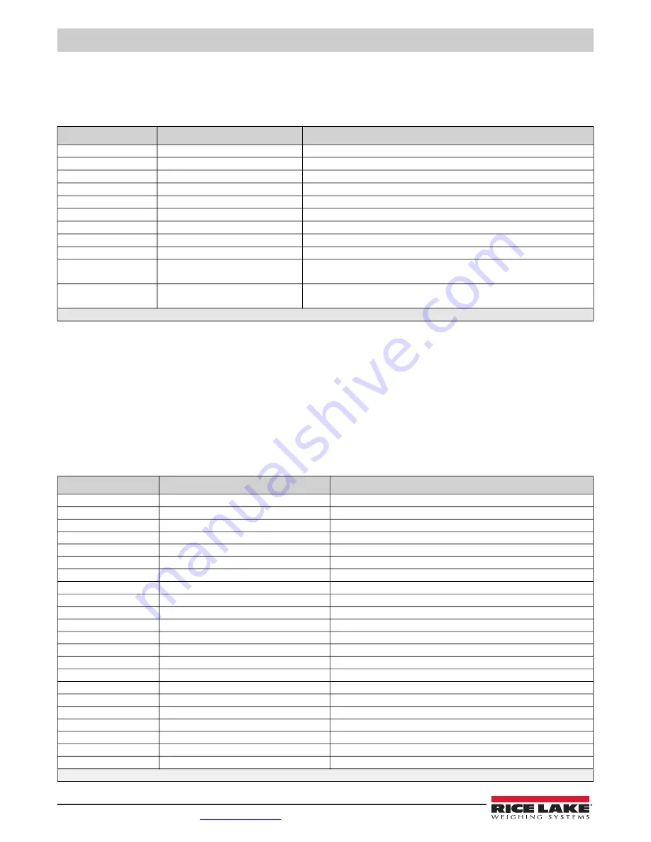 Rice Lake REVOLUTION 682 Synergy Plus Technical Manual Download Page 96