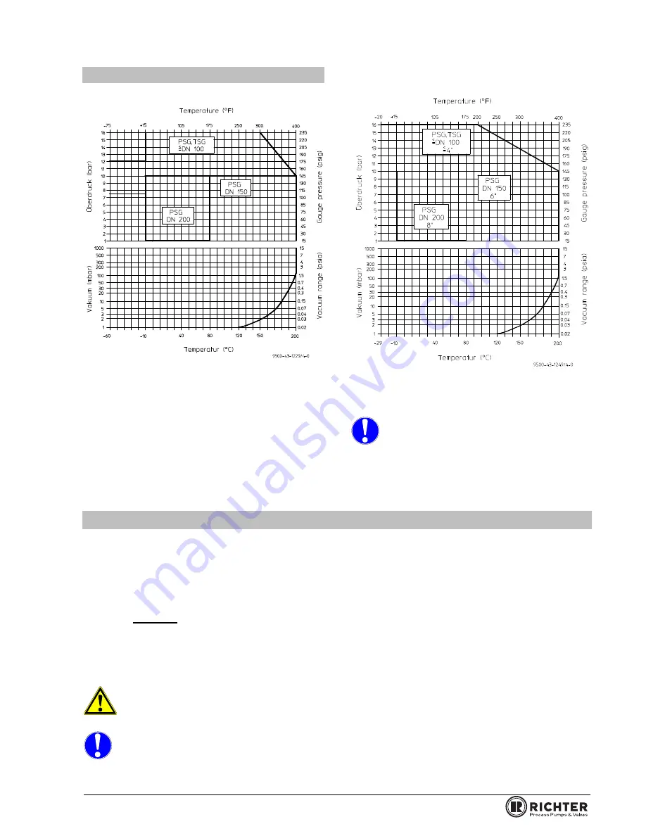 Richter PSG/F series Operating Manual Download Page 5