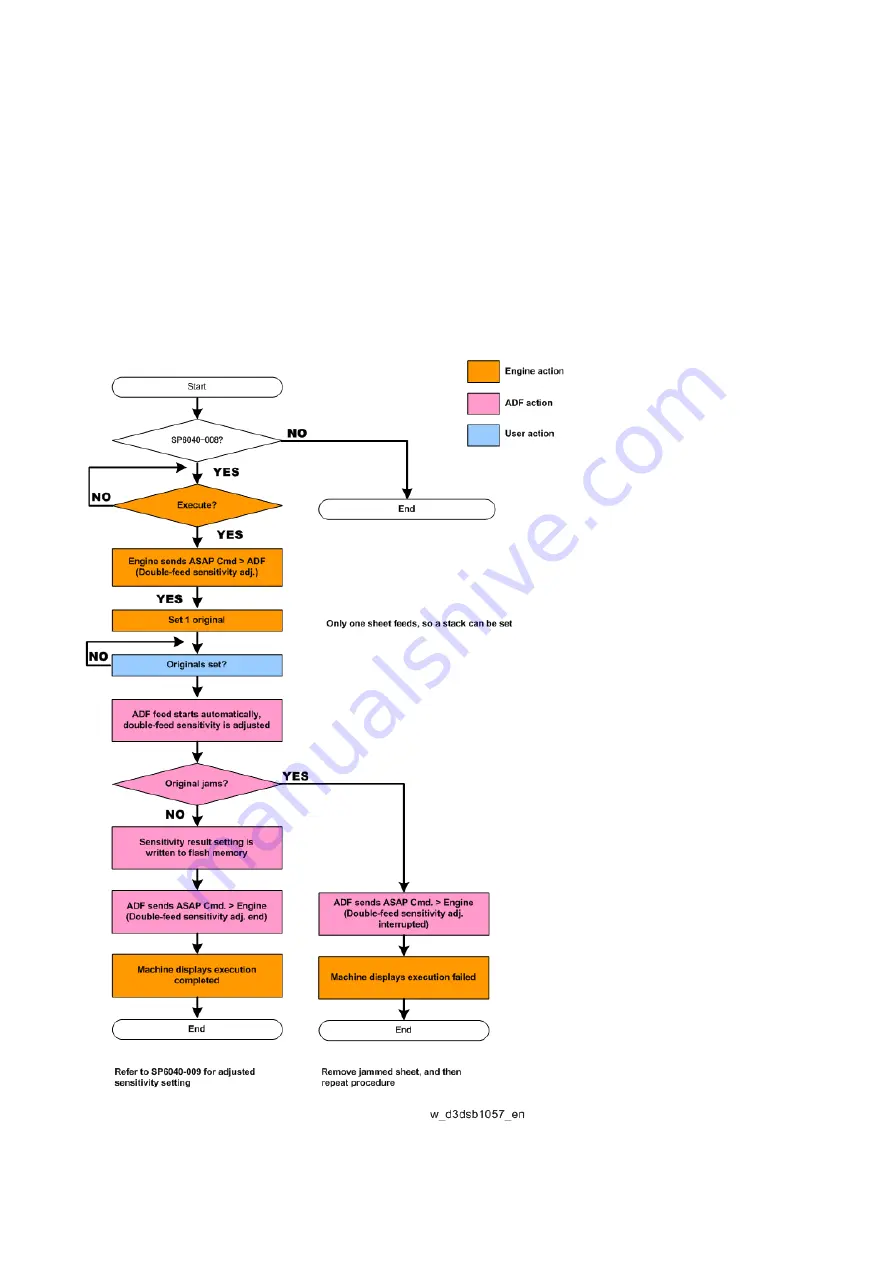 Ricoh S7 D3DS Field Service Manual Download Page 23