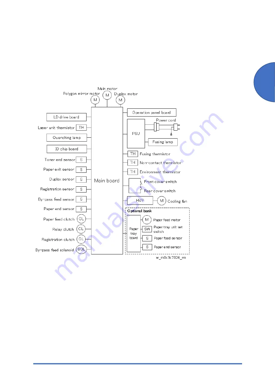 Ricoh SP 330SFN Service Manual Download Page 287