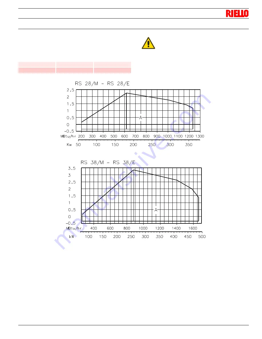 Riello RS 28/E Скачать руководство пользователя страница 11
