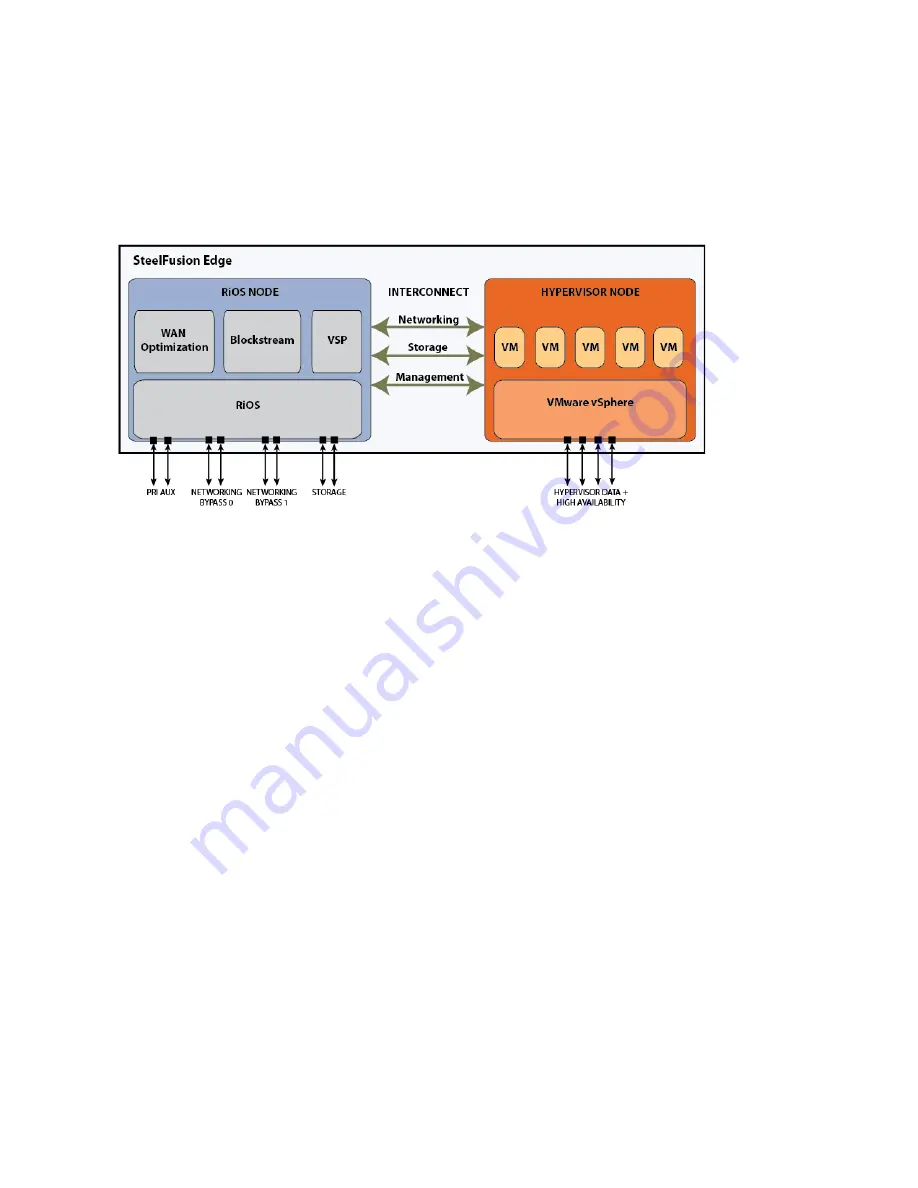 Riverbed SteelFusion Edge 2100 Installation And Configuration Manual Download Page 11