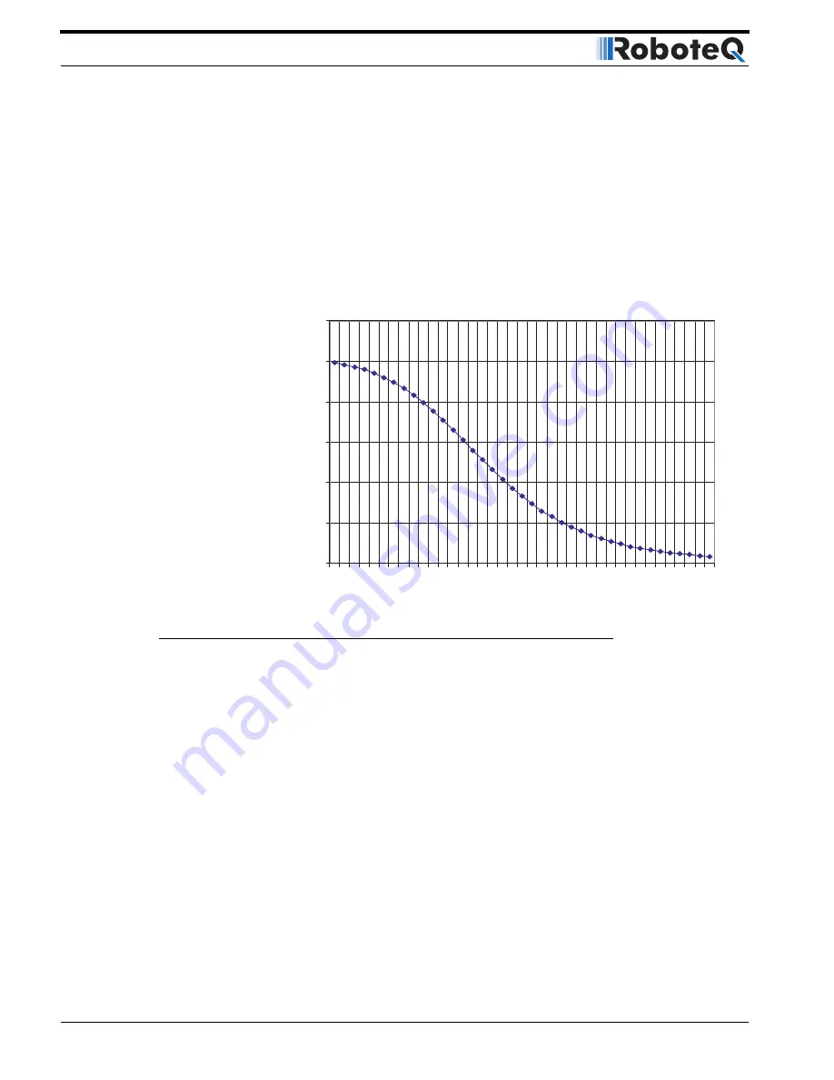 RoboteQ Dual Channel Digital Motor Controller AX2550 User Manual Download Page 64