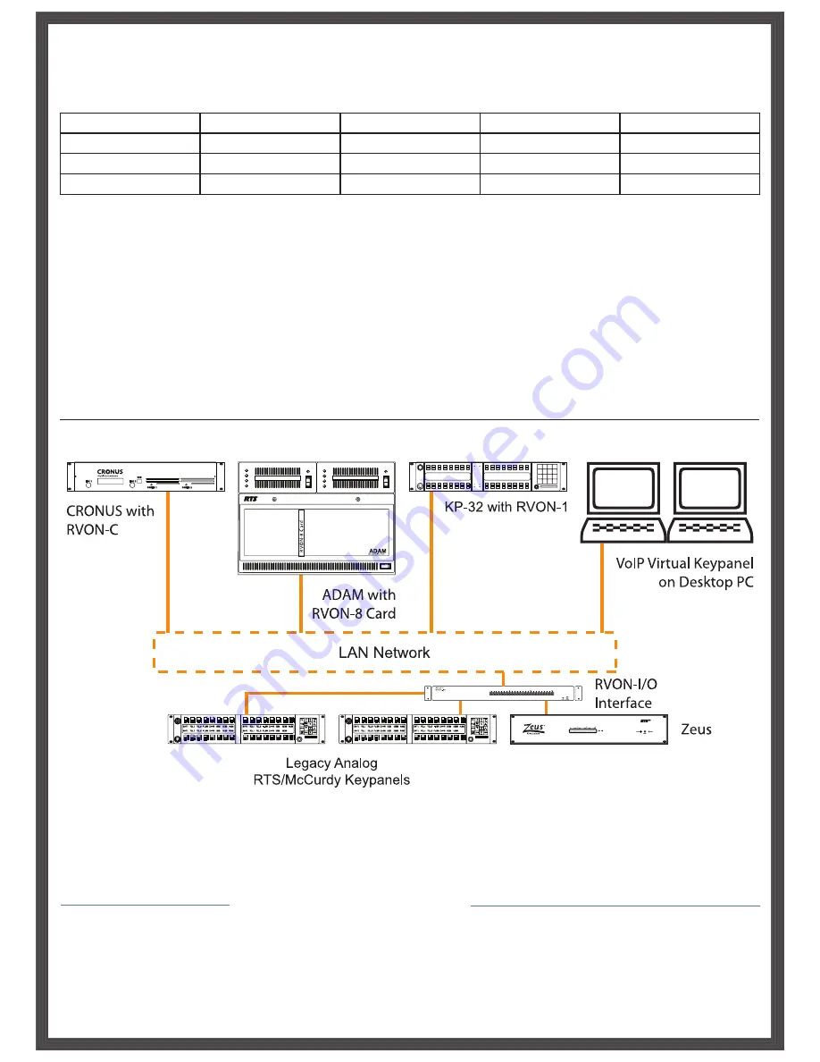 RTS RVON-I/O Specification Sheet Download Page 2