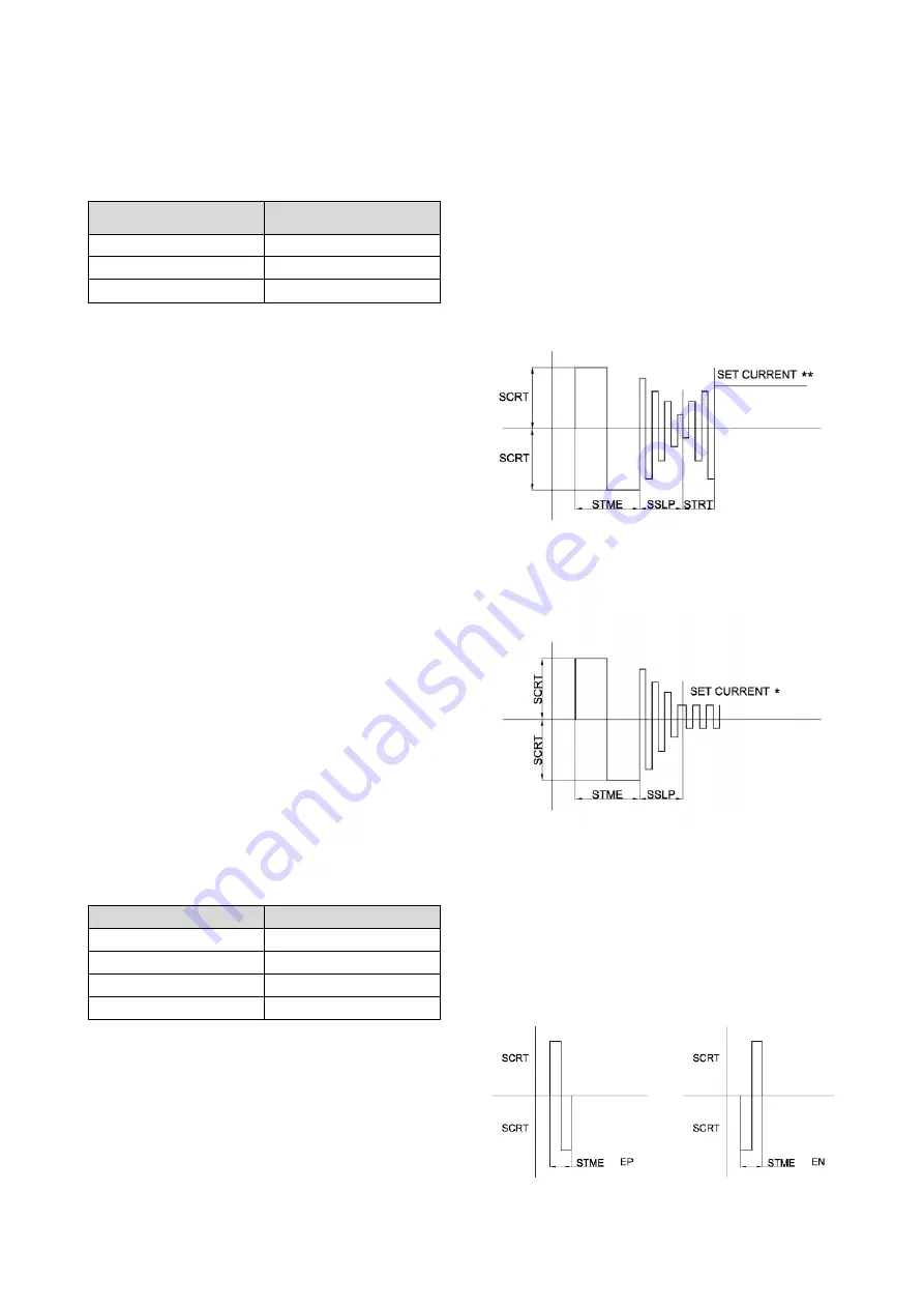 Saf-Fro PRESTOTIG 200 AC/DC Operator'S Manual Download Page 22